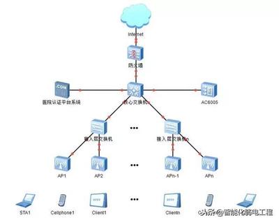 某醫(yī)院無線網(wǎng)絡(luò)設(shè)計方案