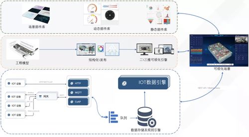 零代碼、單人兩小時 基于工程模型的物聯(lián)網(wǎng)可視化場景與網(wǎng)絡(luò)工程設(shè)計搭建指南